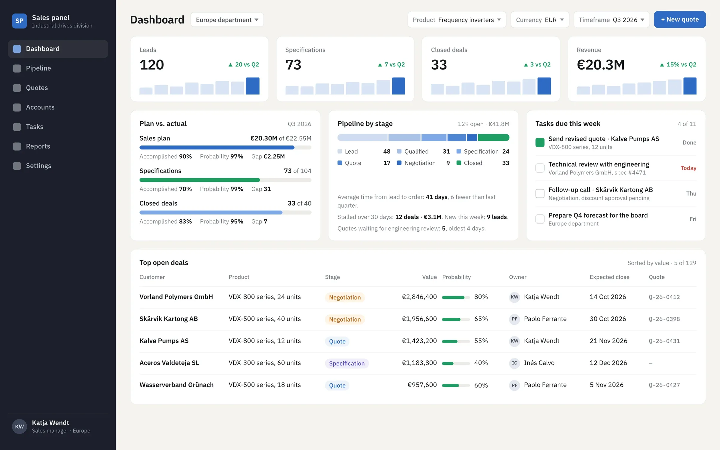 Sales dashboard with leads, specifications, closed deals and revenue, plan versus actual, pipeline by stage, tasks and top open deals